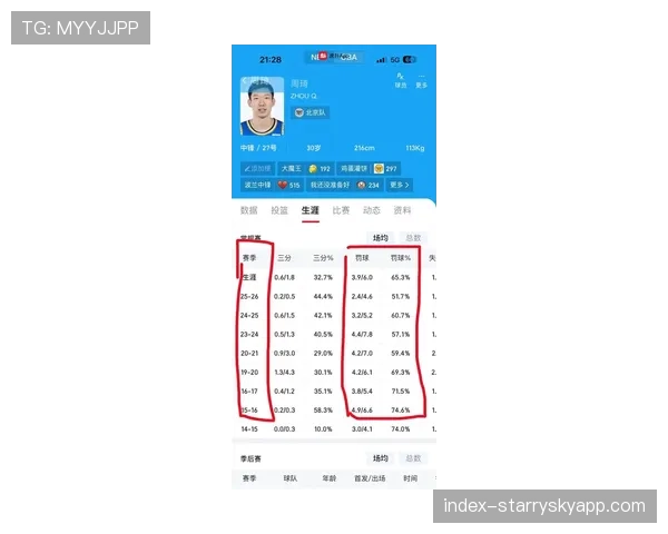 周琦场均得分减少3.5分 伤病影响出场稳定性